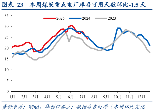 怎样理解本周煤炭重点电厂库存可用天数环比-1.5 天?