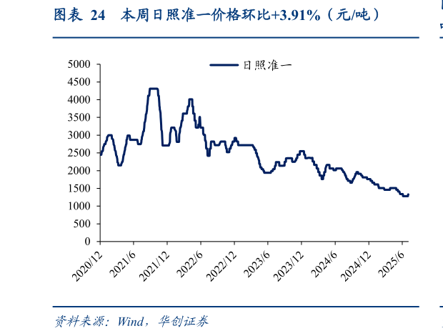 如何才能本周日照准一价格环比3.91%(元吨)?