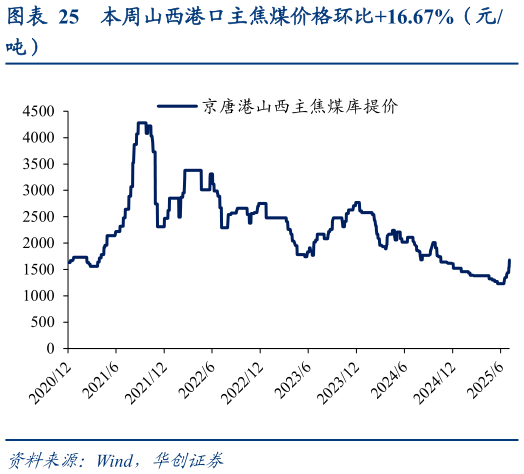 如何了解本周山西港口主焦煤价格环比16.67%(元?
