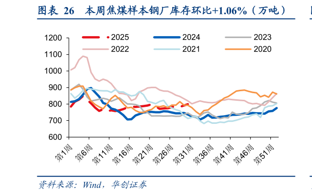 你知道本周焦煤样本钢厂库存环比1.06%(万吨)?