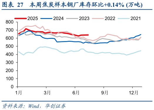 各位网友请教一下本周焦炭样本钢厂库存环比0.14% 万吨?