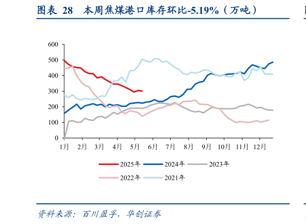 如何解释本周焦煤港口库存环比-5.19%(万吨)?