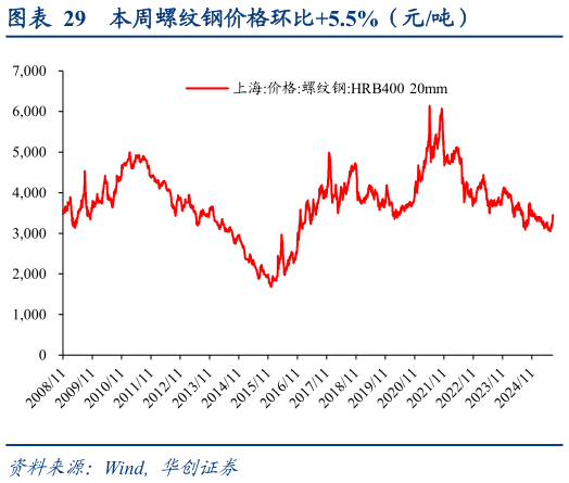 如何了解本周螺纹钢价格环比5.5%(元吨)?