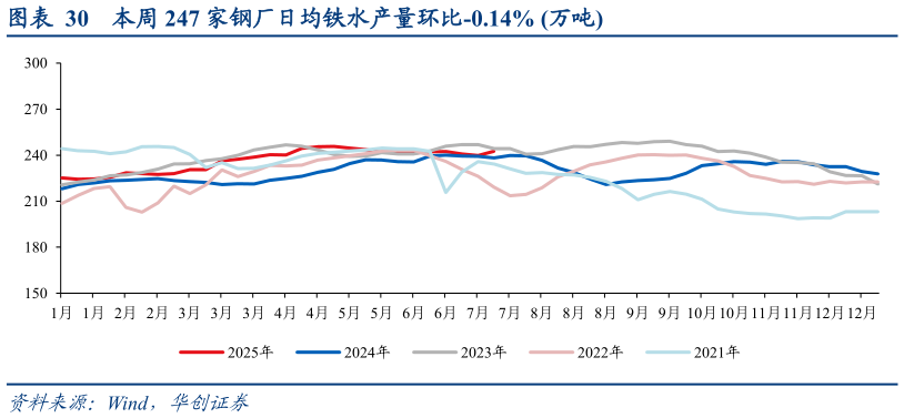 想关注一下本周 247 家钢厂日均铁水产量环比-0.14% 万吨