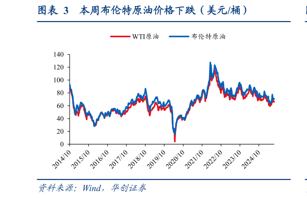想关注一下本周布伦特原油价格下跌（美元桶）?