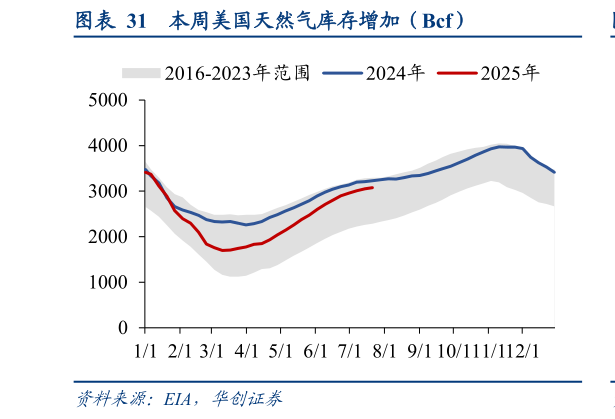 谁知道本周美国天然气库存增加（Bcf）