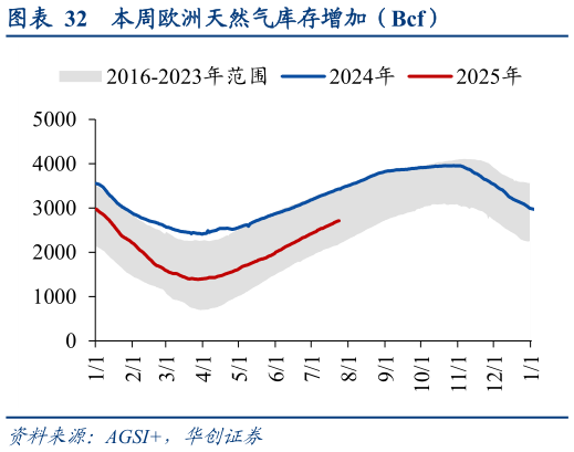 谁能回答本周欧洲天然气库存增加（Bcf）