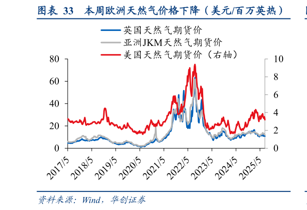想关注一下本周欧洲天然气价格下降（美元百万英热）