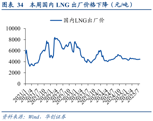 谁能回答本周国内 LNG 出厂价格下降（元吨）