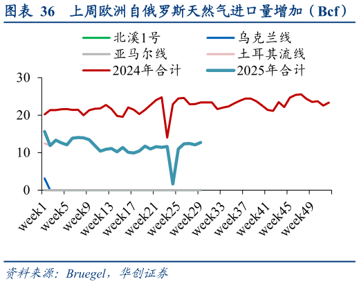 各位网友请教一下上周欧洲自俄罗斯天然气进口量增加（Bcf）