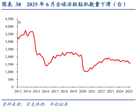 想问下各位网友2025 年 6 月全球活跃钻机数量下滑（台）