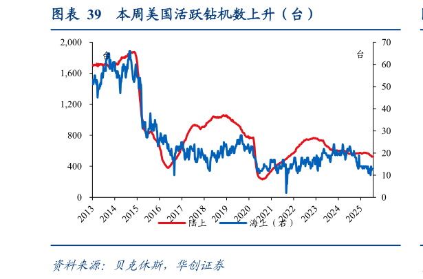 如何了解本周美国活跃钻机数上升（台）