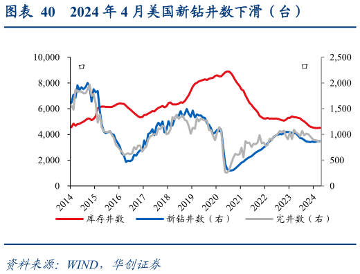 咨询大家2024 年 4 月美国新钻井数下滑（台）