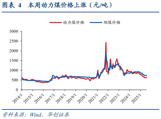 怎样理解本周动力煤价格上涨（元吨）?