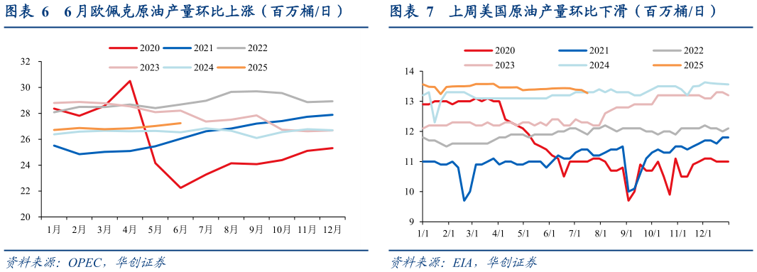 如何了解6 月欧佩克原油产量环比上涨（百万桶日）上周美国原油产量环比下滑（百万桶日）?