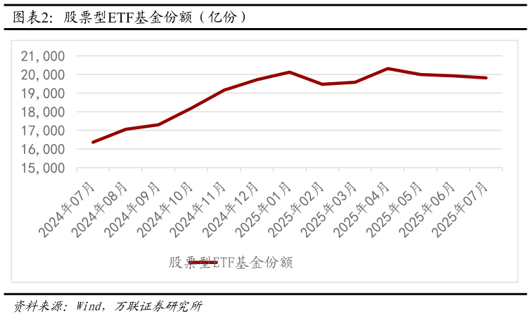 想问下各位网友股票型ETF基金份额（亿份）