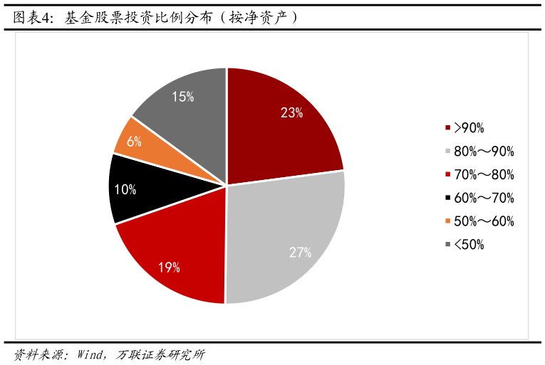 咨询大家基金股票投资比例分布（按净资产）