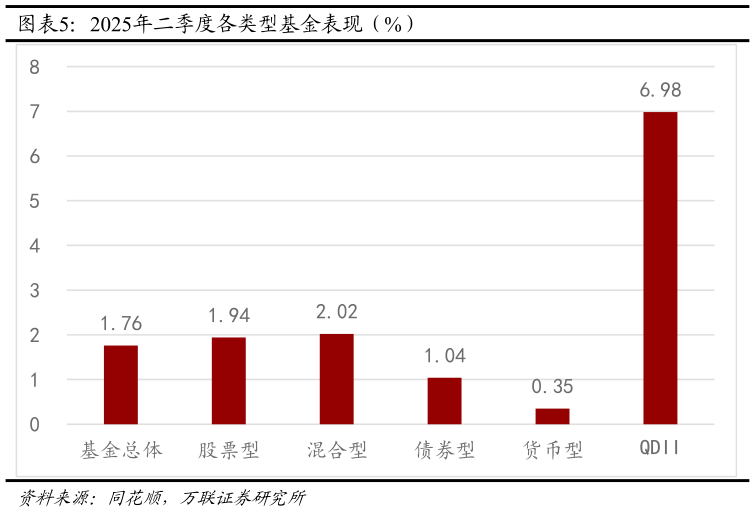 如何解释2025年二季度各类型基金表现（%）
