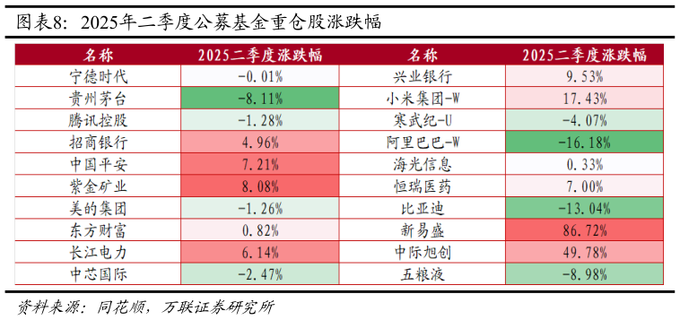 如何了解2025年二季度公募基金重仓股涨跌幅