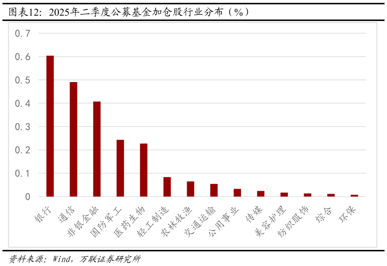 如何才能2025年二季度公募基金加仓股行业分布（%）