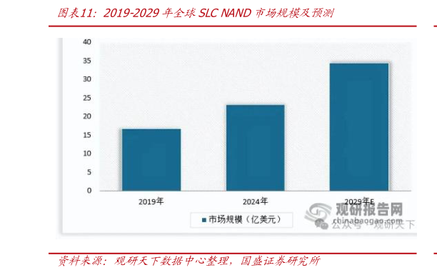 你知道2019-2029年全球SLC NAND市场规模及预测