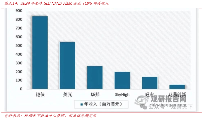 各位网友请教一下2024年全球SLC NAND Flash企业TOP6相关收入