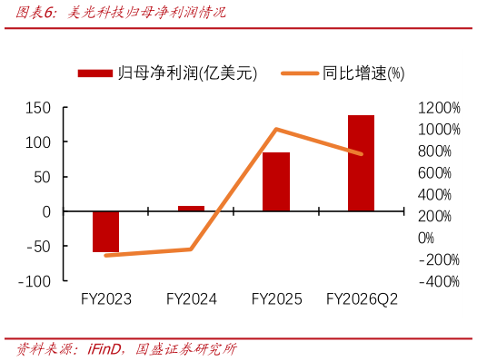 谁能回答美光科技归母净利润情况