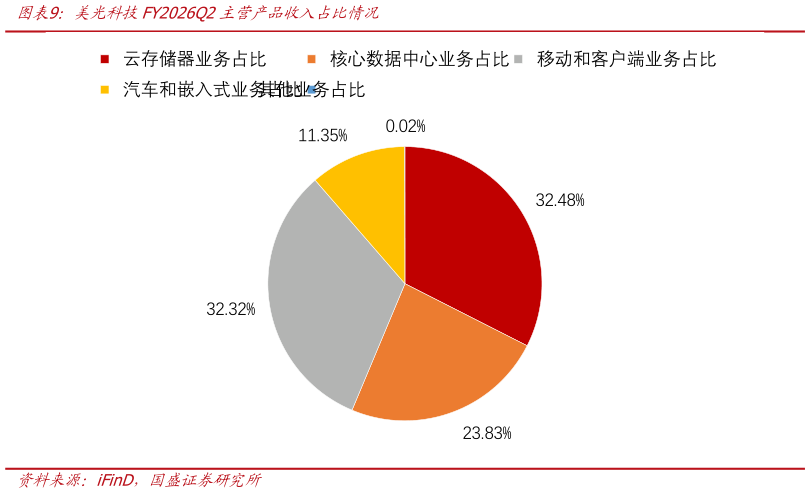 想关注一下美光科技FY2026Q2主营产品收入占比情况