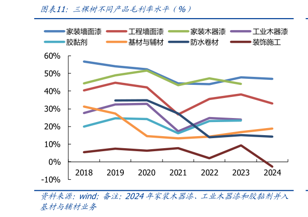 如何才能三棵树不同产品毛利率水平（%）