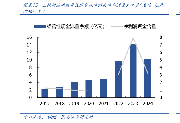 请问一下三棵树历年经营性现金流净额及净利润现金含量（左轴：亿元
