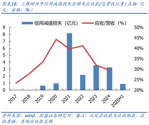 怎样理解三棵树历年信用减值损失金额及应收款总营收比重（左轴：亿