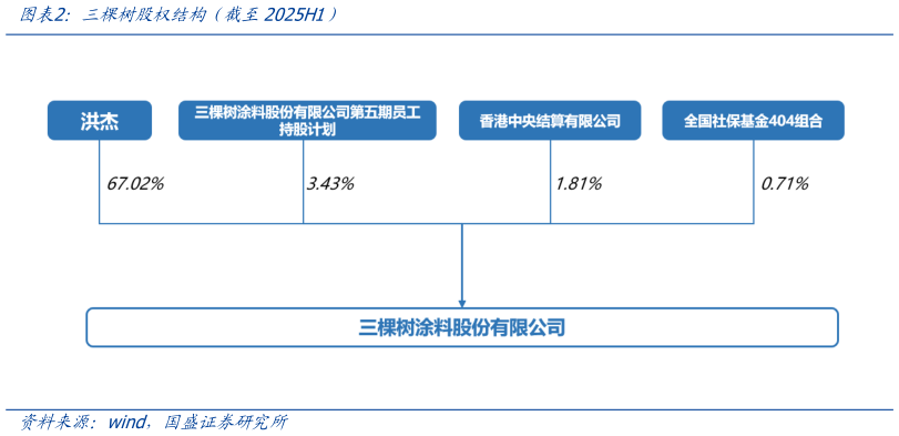 你知道三棵树股权结构（截至2025H1）
