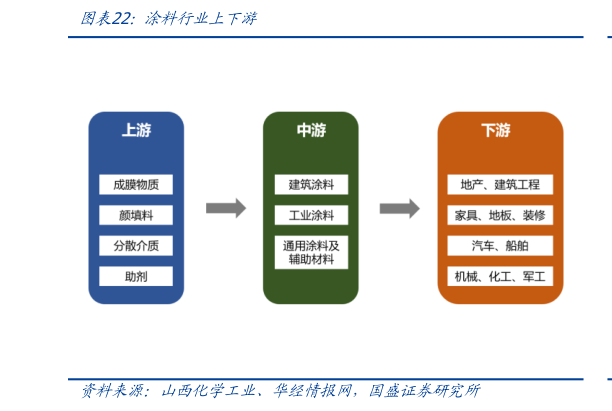 咨询下各位涂料行业上下游