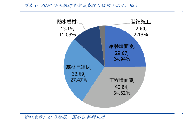 谁能回答2024年三棵树主营业务收入结构（亿元，%）