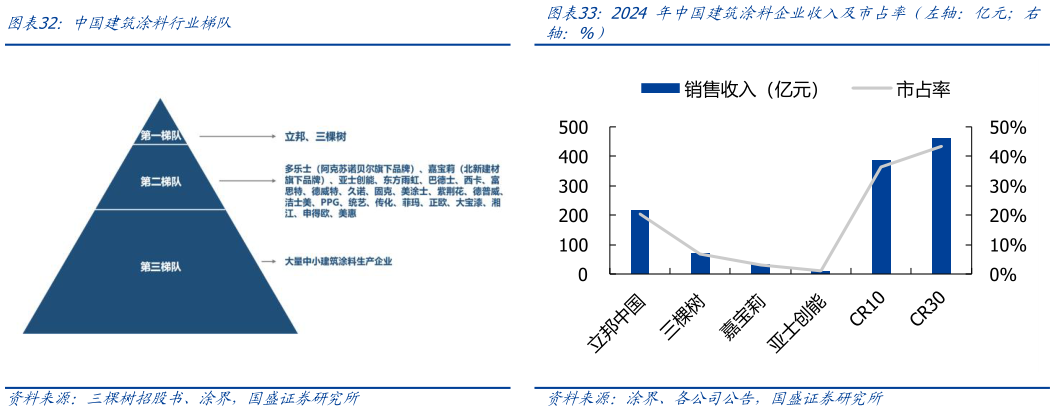 一起讨论下中国建筑涂料行业梯队