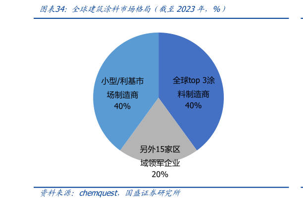 各位网友请教一下全球建筑涂料市场格局（截至2023年，%）