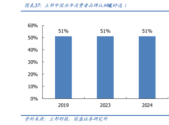 我想了解一下立邦中国历年消费者品牌认知度评选（%）
