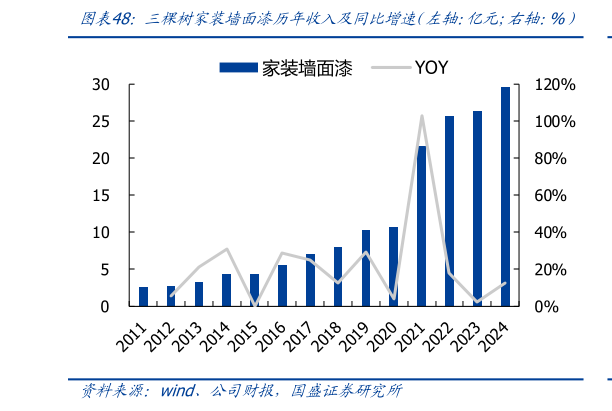 咨询下各位三棵树家装墙面漆历年收入及同比增速（左轴：亿元右轴：%）