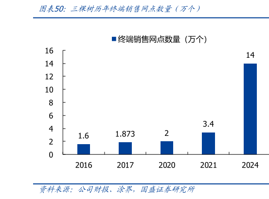 谁能回答三棵树历年终端销售网点数量（万个）