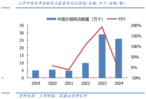 我想了解一下立邦中国历年分销网点数量及同比增速（左轴：万个右轴：%）