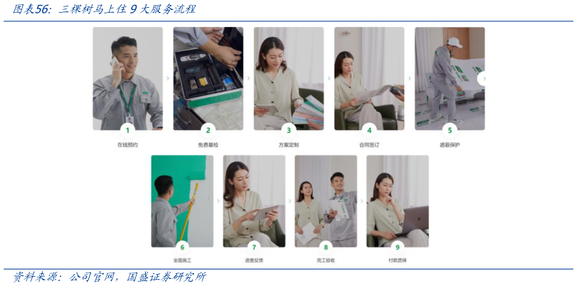 想问下各位网友三棵树马上住9大服务流程