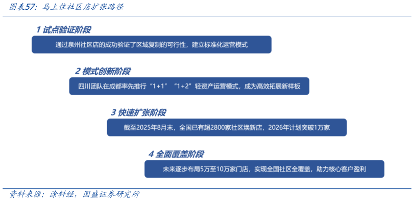 怎样理解马上住社区店扩张路径