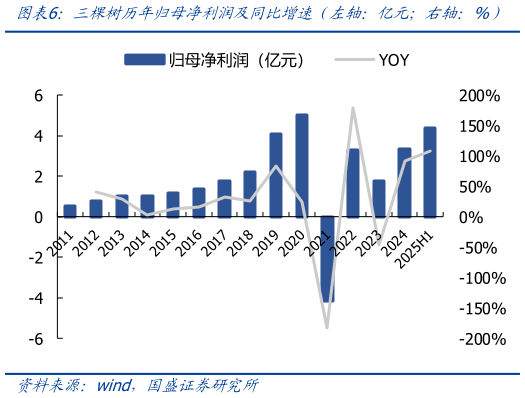 如何才能三棵树历年归母净利润及同比增速（左轴：亿元右轴：%）