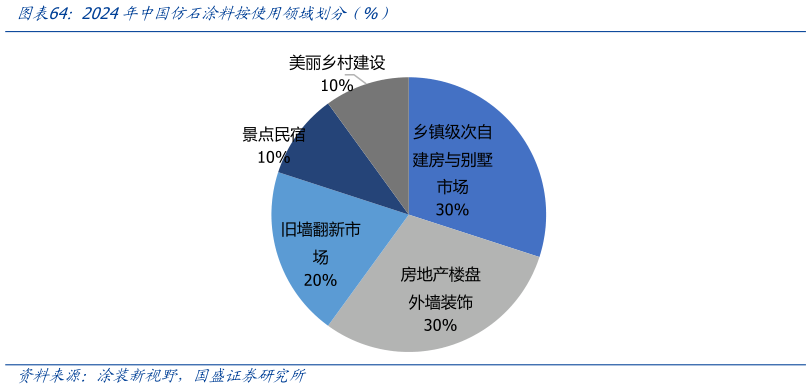 如何解释2024年中国仿石涂料按使用领域划分（%）