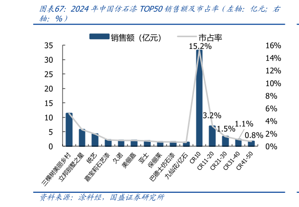 谁知道2024年中国仿石漆TOP50销售额及市占率（左轴：亿元右