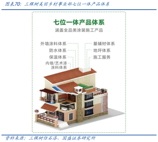 咨询大家三棵树美丽乡村事业部七位一体产品体系