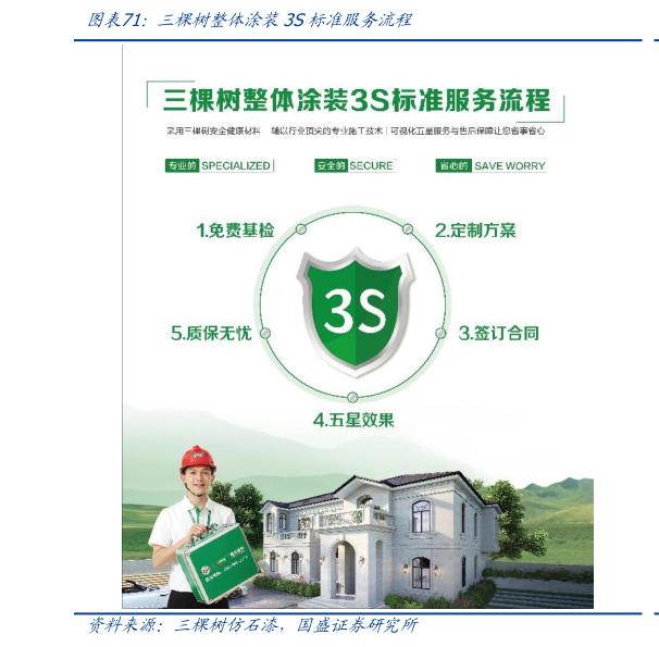 想关注一下三棵树整体涂装3S标准服务流程