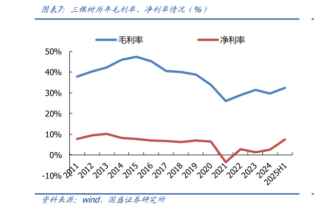 想问下各位网友三棵树历年毛利率、净利率情况（%）
