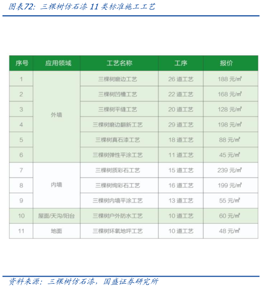 如何了解三棵树仿石漆11类标准施工工艺