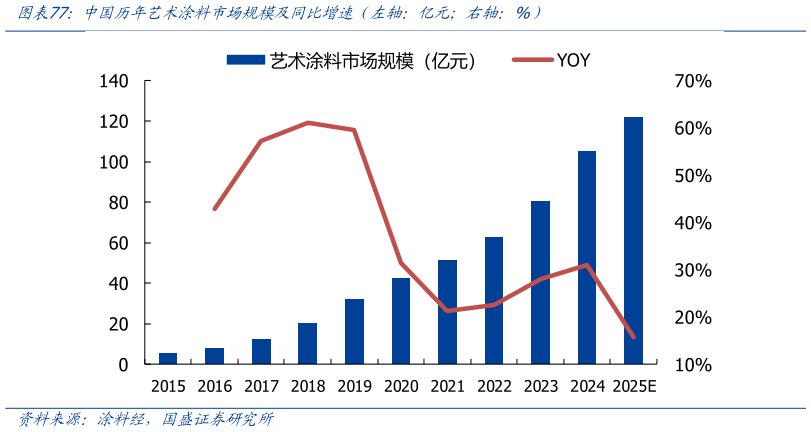 怎样理解中国历年艺术涂料市场规模及同比增速（左轴：亿元右轴：%）